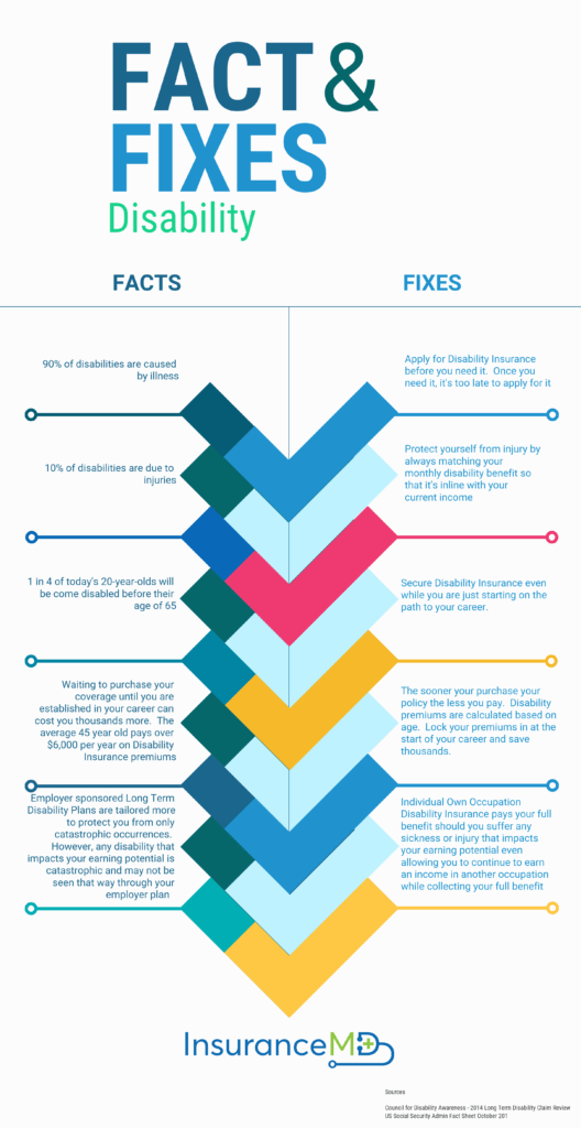 Facts & Fixes Disability