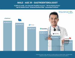 Gastroenterologist-Disability-Insurance-Cost